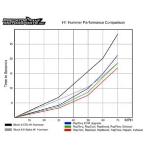 Hummer H1 4″ Performance Exhaust