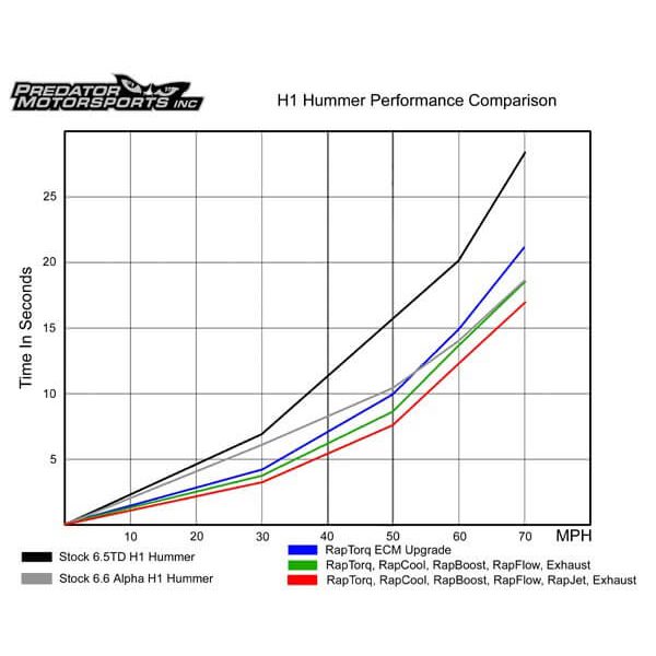 Hummer H1 4″ Performance Exhaust
